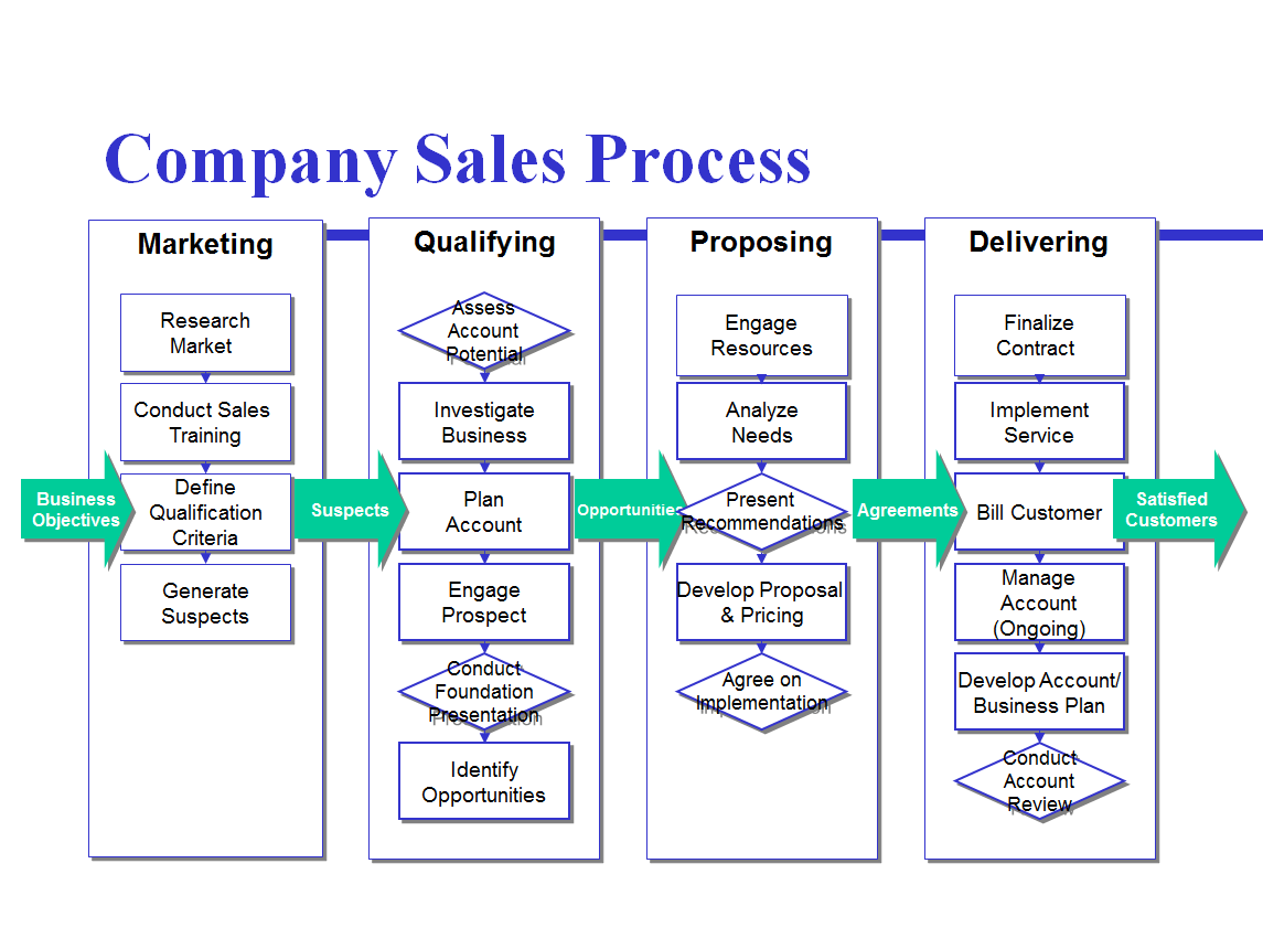 Avoid The Four Most Common Mistakes of Sales Process Mapping
