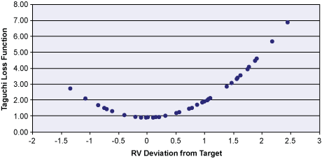 Figure 4: Taguchi Loss Function for RV Figure 4: Taguchi Loss Function for RV