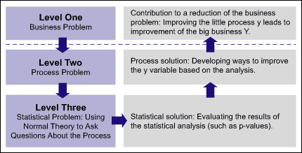 Figure 2: 1-2-3 Model to 3-2-1