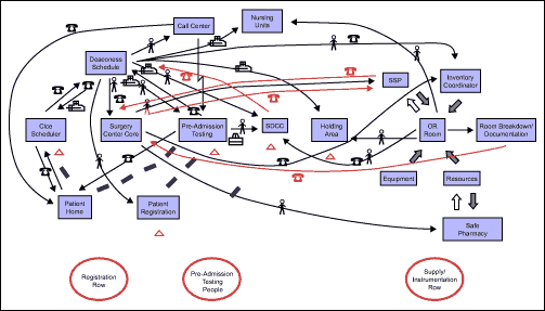 Figure 1: Surgery Throughput Value Stream Map Figure 1: Surgery Throughput Value Stream Map