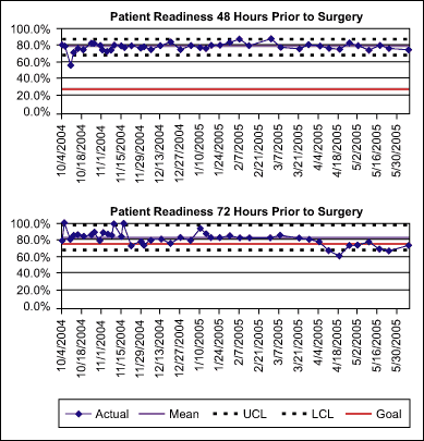 Figure 3: Pre-Op Readiness - 48 and 72 Hours Figure 3: Pre-Op Readiness - 48 and 72 Hours