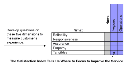 Figure 1: Voice of the Customer Matrix Figure 1: Voice of the Customer Matrix
