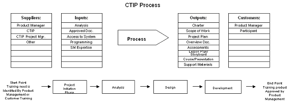 SIPOC Process Map