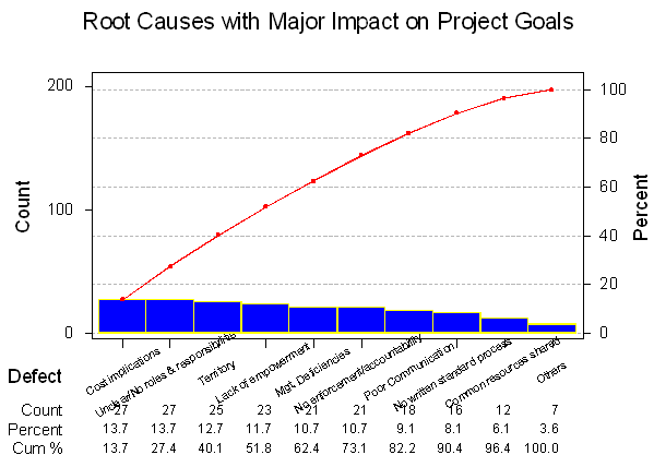 Pareto Chart of Root Causes on Project Goals
