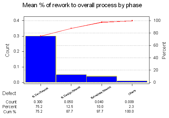 Mean Percentage Rework By Phase
