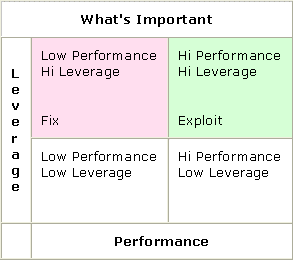 Leverage Analysis