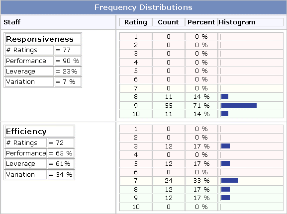 Getting A Feel For Data