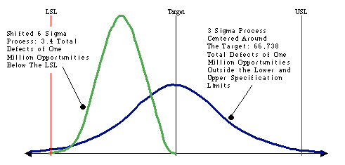 Six Sigma Statistical Definition