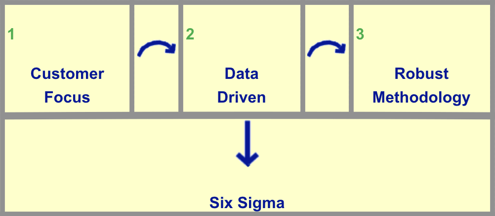 Defining Six Sigma For Your Business Or Organization