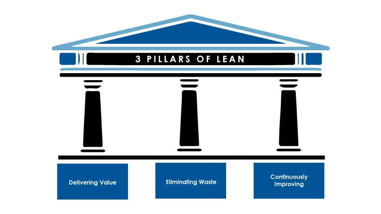 3 Pillars of Lean Management