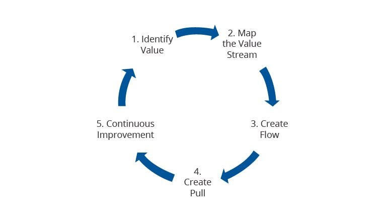 Figure 2: Five Steps of Lean Management