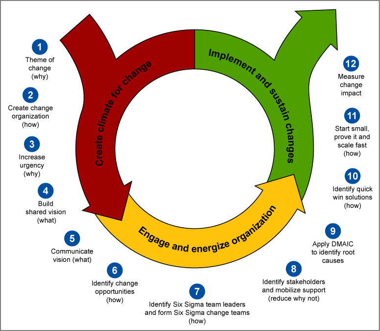 Figure 2: 12 Steps of Integrated DMAIC/Change Management Model