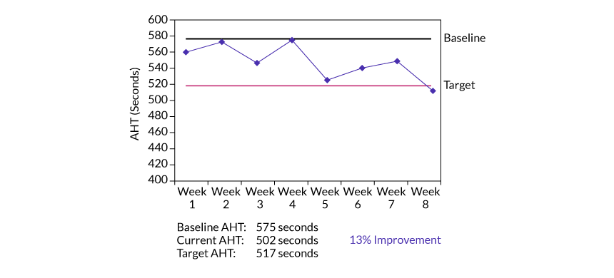 Figure 5: AHT Improvement – System Support Calls