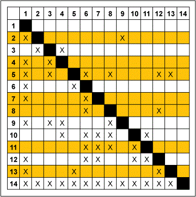 Figure 5: Banded Design Structure Matrix