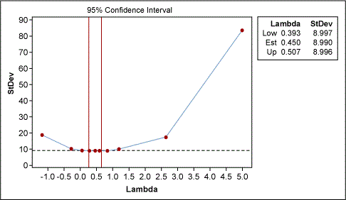 Figure 6: Box-Cox Plot for Cycle Time