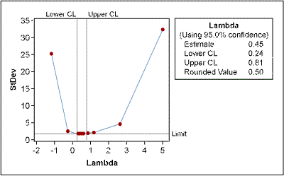 Figure 7: Box-Cox Plot of Cycle Time Data