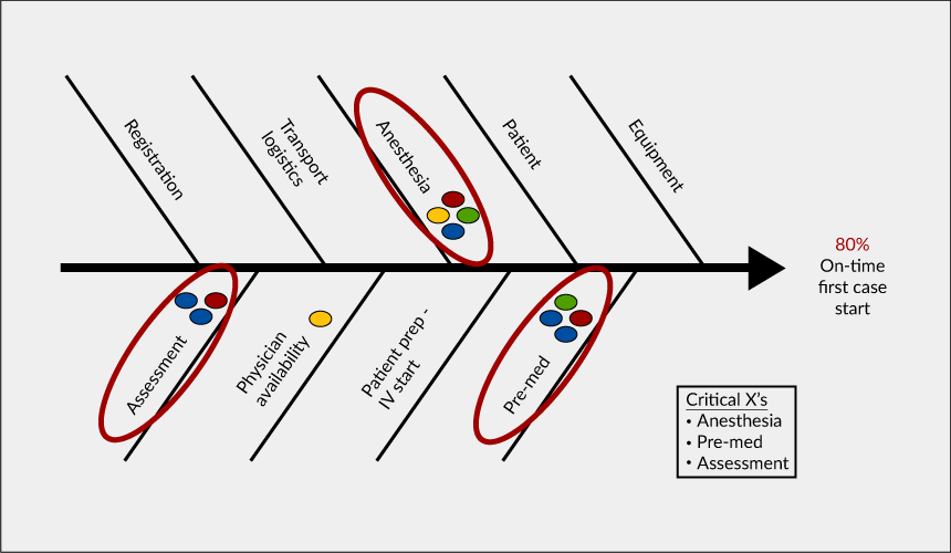 Figure 2: Brainstorming and Prioritizing Critical Xs (Source: GE Healthcare and New York-Presbyterian Hospital)