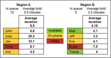 Figure 1: Call Center Scorecard