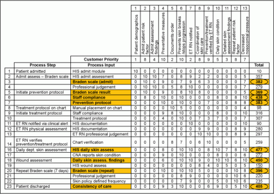 Figure 1: Cause-and-Effect Matrix