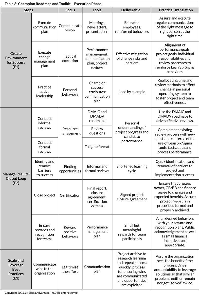 Table 3: Champion Roadmap and Toolkit – Execution Phase