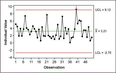 Figure 5: Control Chart of Original Cycle Time Data