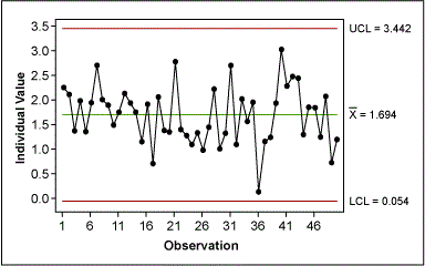 Figure 9: Control Chart of Transformed Cycle Time Data