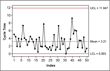 Figure 10: Control Chart of the Original Data with Correct Control Limits