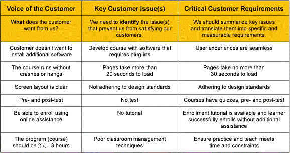 Figure 4: Critical Customer Requirements