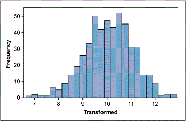 Figure 4: Data Transformed Using Lambda = -1