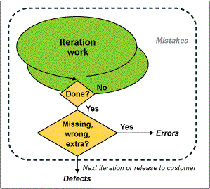 Figure 6: Defining Defect-Related Terms