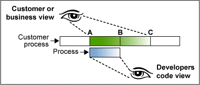 Figure 2: Differing Perspectives