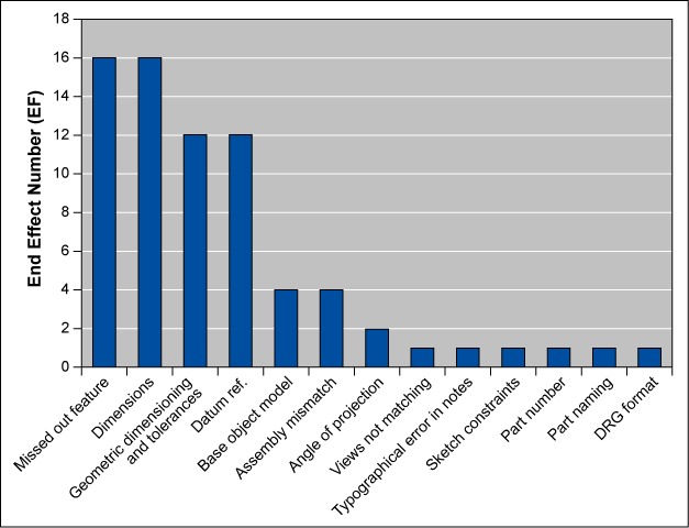 Figure 3: End Effect Numbers for Error Categories