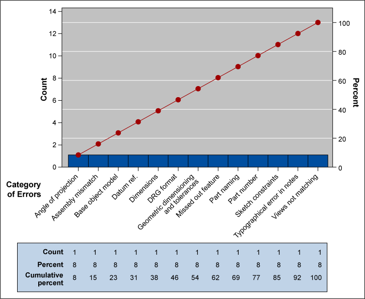 Figure 2: Error Categories in Pareto Analysis