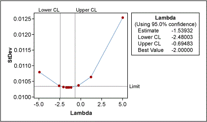 Figure 3: Example Box-Cox Plot of Data