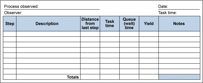 Example of Form Used for Process Observation