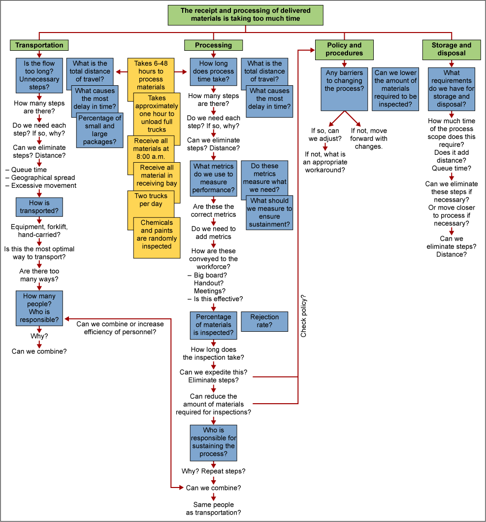 Figure 4: Example of a Basic TMAP