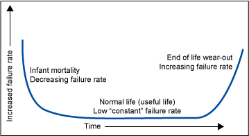 Figure 1: Failure Rate Over Time – The Bathtub Curve