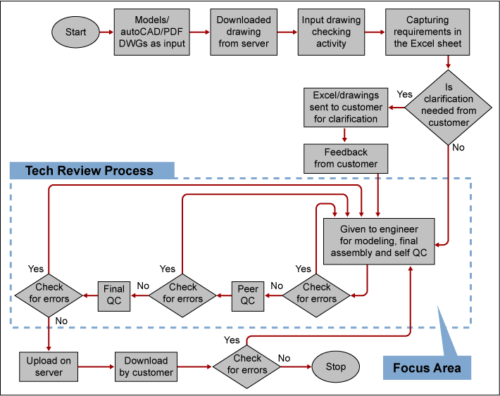 Figure 1: Flow Chart of CAD Models and Drawings Delivery Process