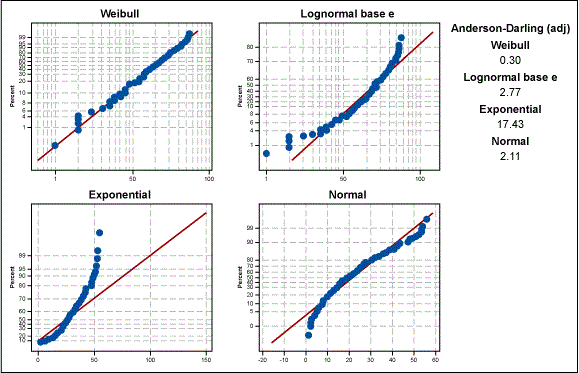 Figure 4: Four-way Probability Plot for Cycle Time