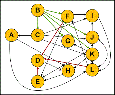 Figure 2: Given Requirements Dependency Map