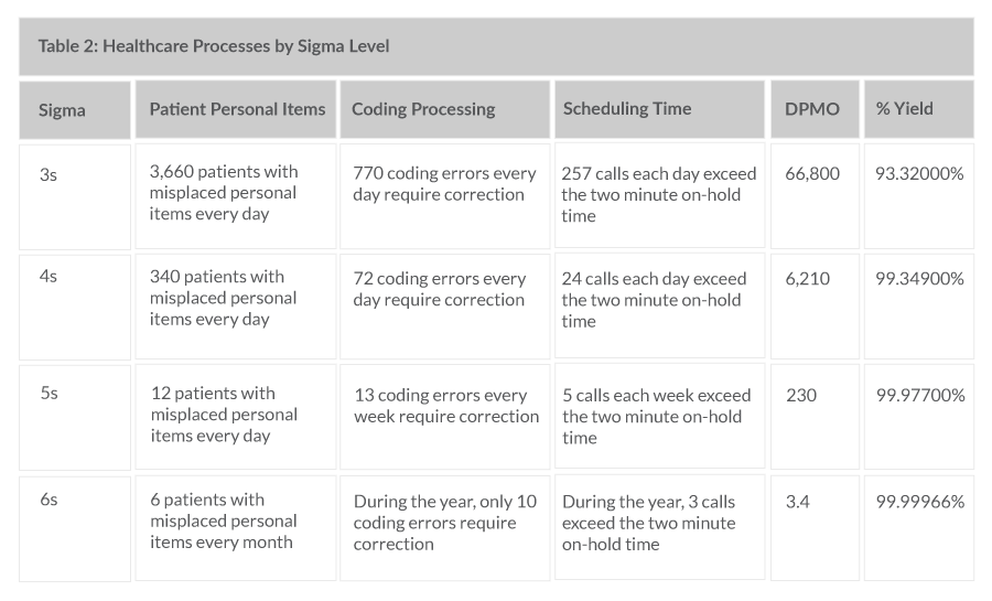 Table 2: Healthcare Processes by Sigma Level