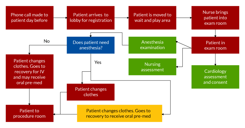 Figure 1: High-Level First Case Start Process Map (Source: GE Healthcare and New York-Presbyterian Hospital)