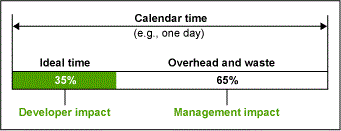 Figure 4: Ideal Time Versus Calendar Time