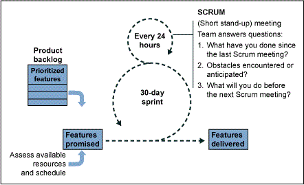 Figure 1: Illustration of Scrum Planning and Delivery Cycle