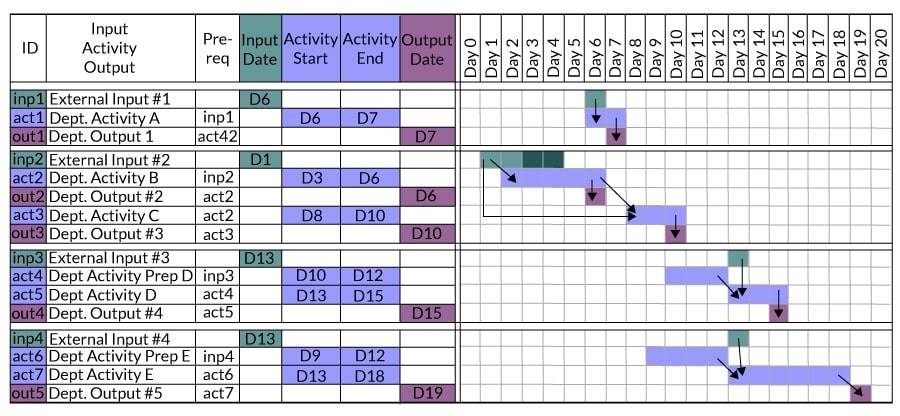 Figure 2: Input, Activity and Output within Sample Department