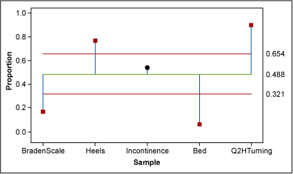 Figure 2: One-Way Analysis of Means for Sub-Process Defects