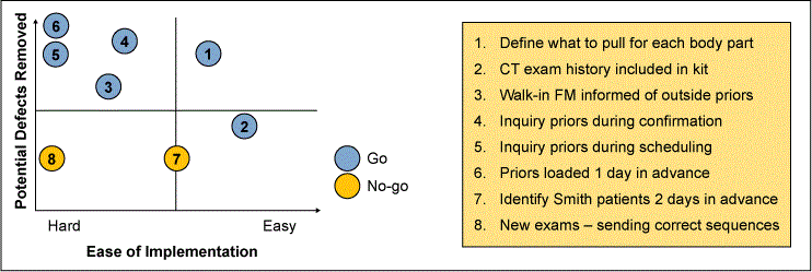 Figure 3: Payoff Matrix