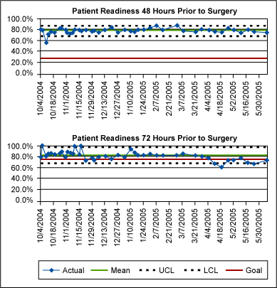 Figure 3: Pre-Op Readiness - 48 and 72 Hours