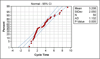 Figure 6: Probability Plot of Original Cycle Time Data
