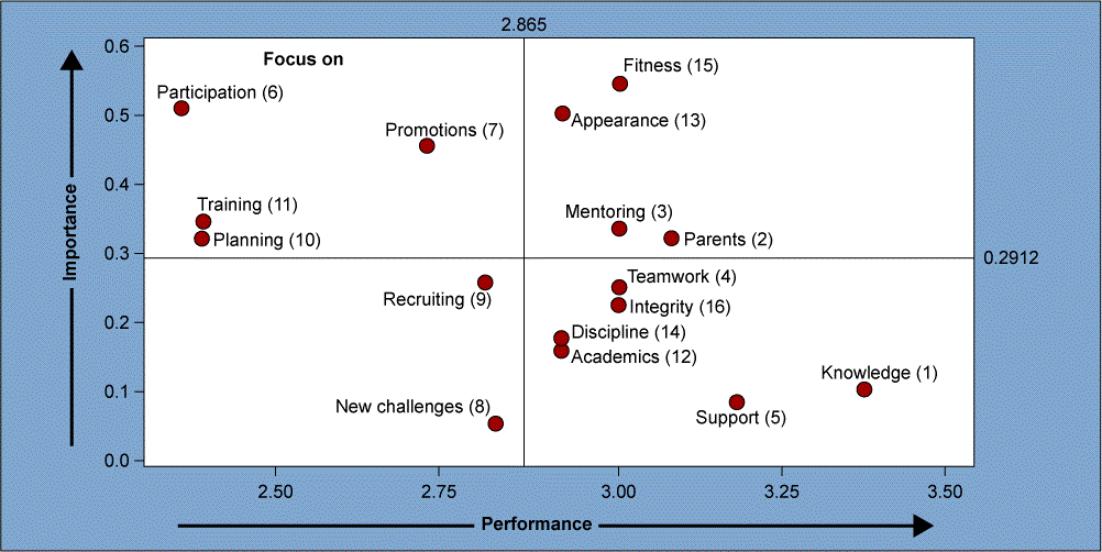 quadrant chart graph